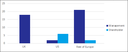 EQ Shareholder management