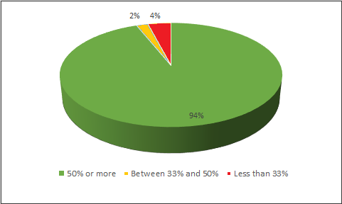 EQ Shareholder management